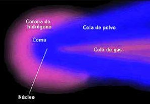 Partes de un cometa